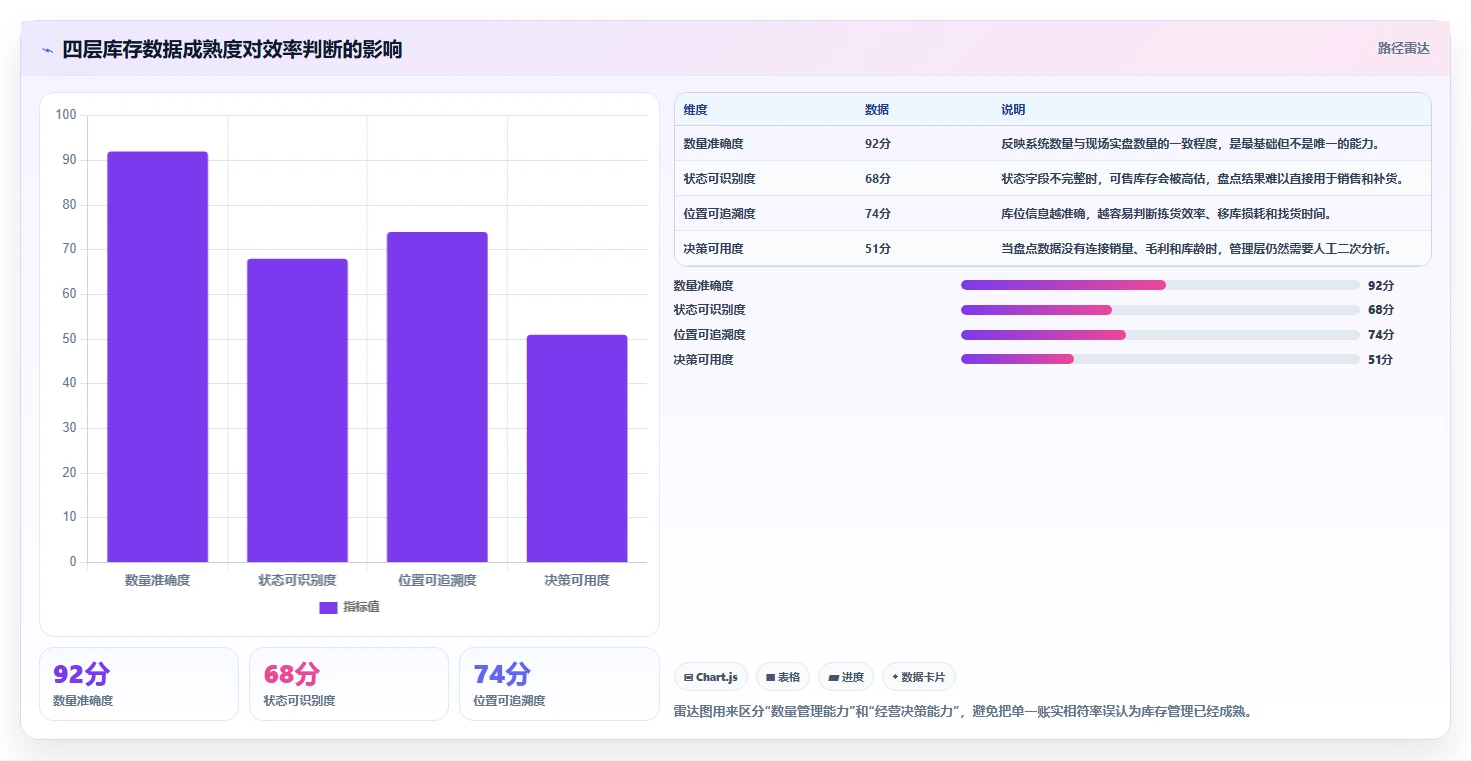 电商库存数据方法：用盘点管理支撑效率提升判断
