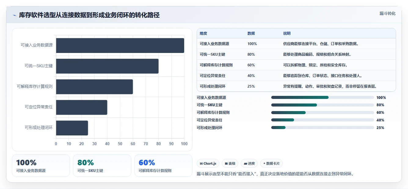 电商辅助软件：运营助理案例思路：日常运营怎样优化库存同步