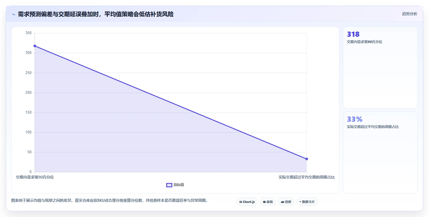 仓库安全库存管理实战复盘：从补货点设置验证进阶玩法效果