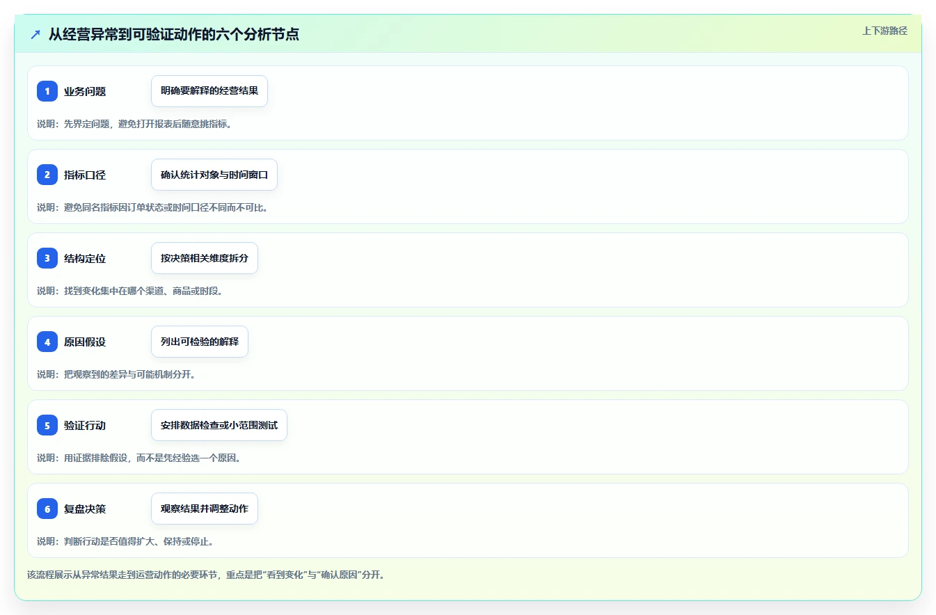 电商数据运营避坑指南：指标拆解环节的常见误区要注意什么