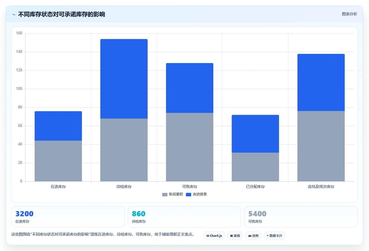 电商仓储管理：采购人员流程优化：系统切换怎样减少错发漏发