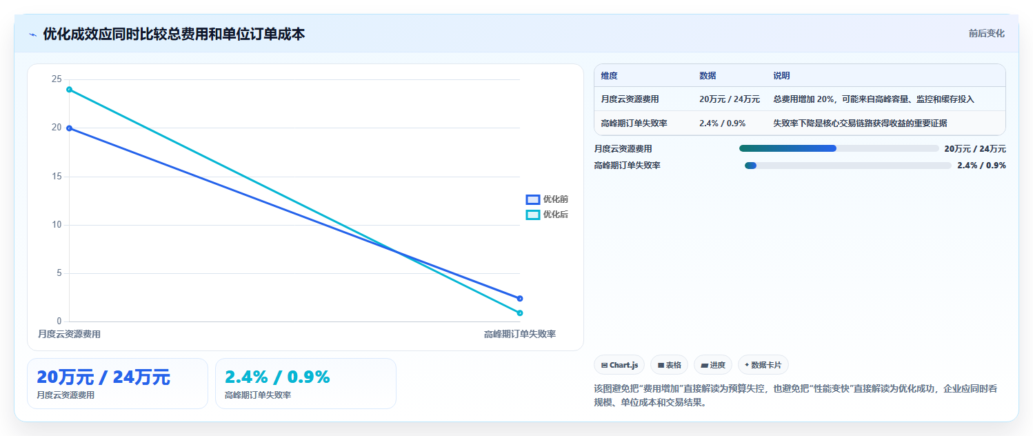 电商系统开发：电商企业成本视角：性能优化如何避免预算失控
