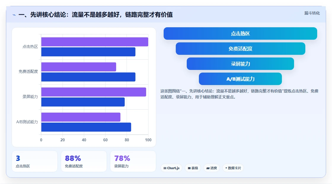 一、先讲核心结论：流量不是越多越好，链路完整才有价值