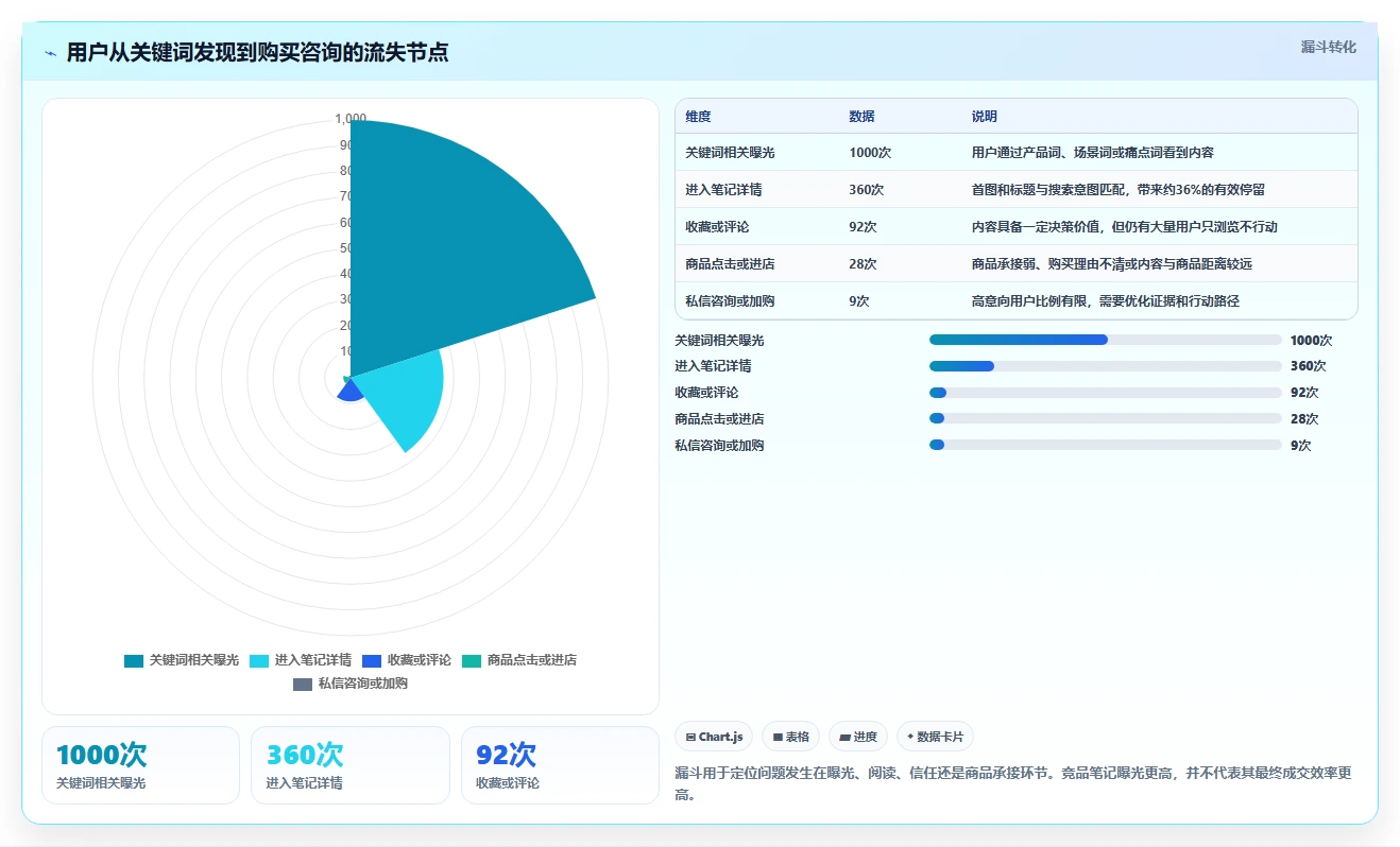小红书数据分析：电商卖家实操指南：围绕关键词热度解决“竞品变化快