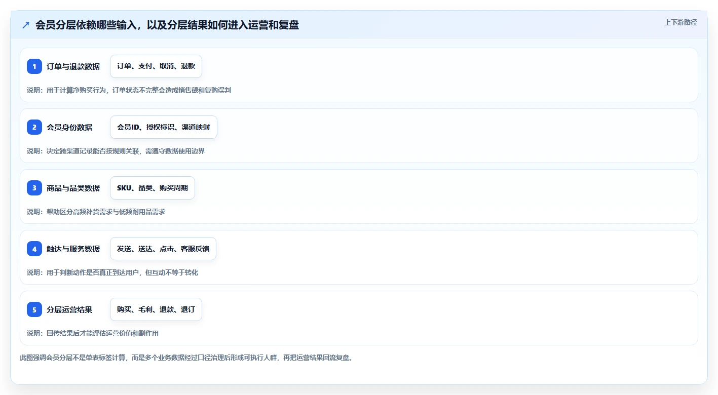 电商crm系统升级方案：用指标体系改善会员分层