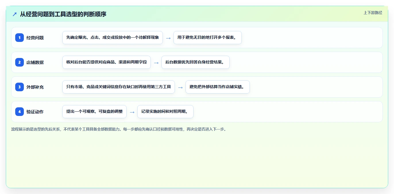 拼多多数据分析工具免费业务拆解：流量来源为什么影响选型方法