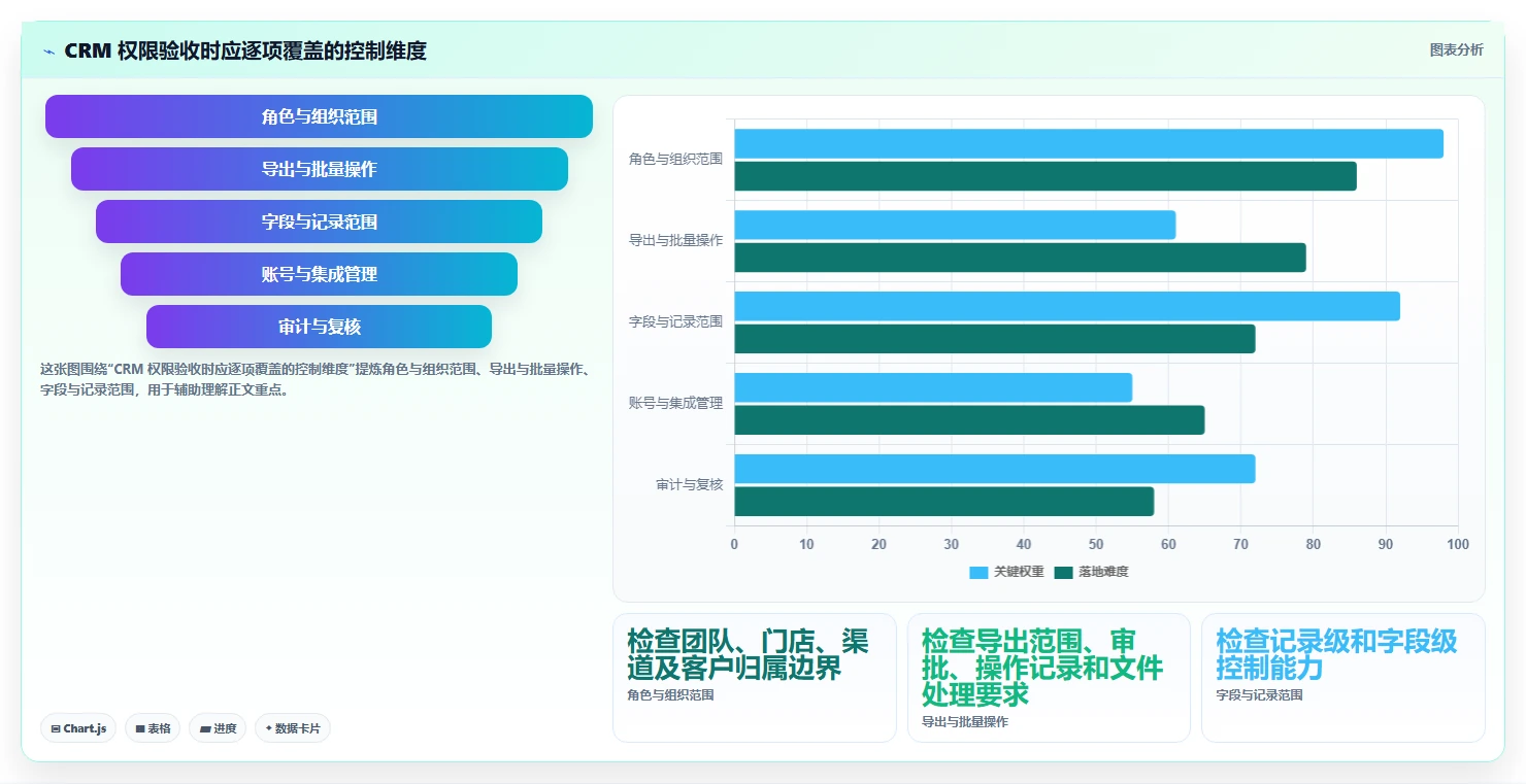 电商crm系统使用技巧：权限合规对应的系统搭建方法