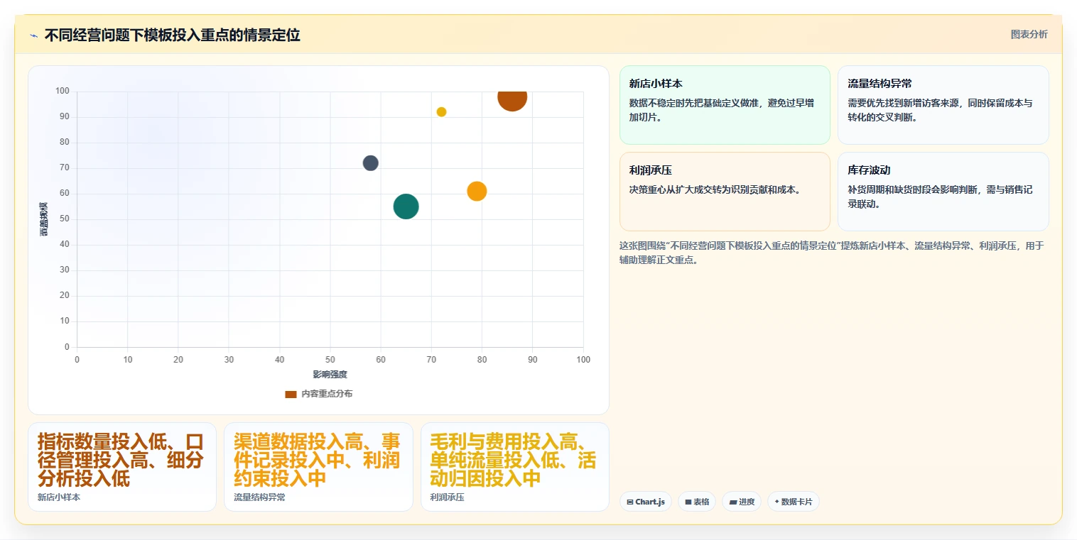 如何运营好一个店铺管理模板:围绕数据复盘开展精细化运营