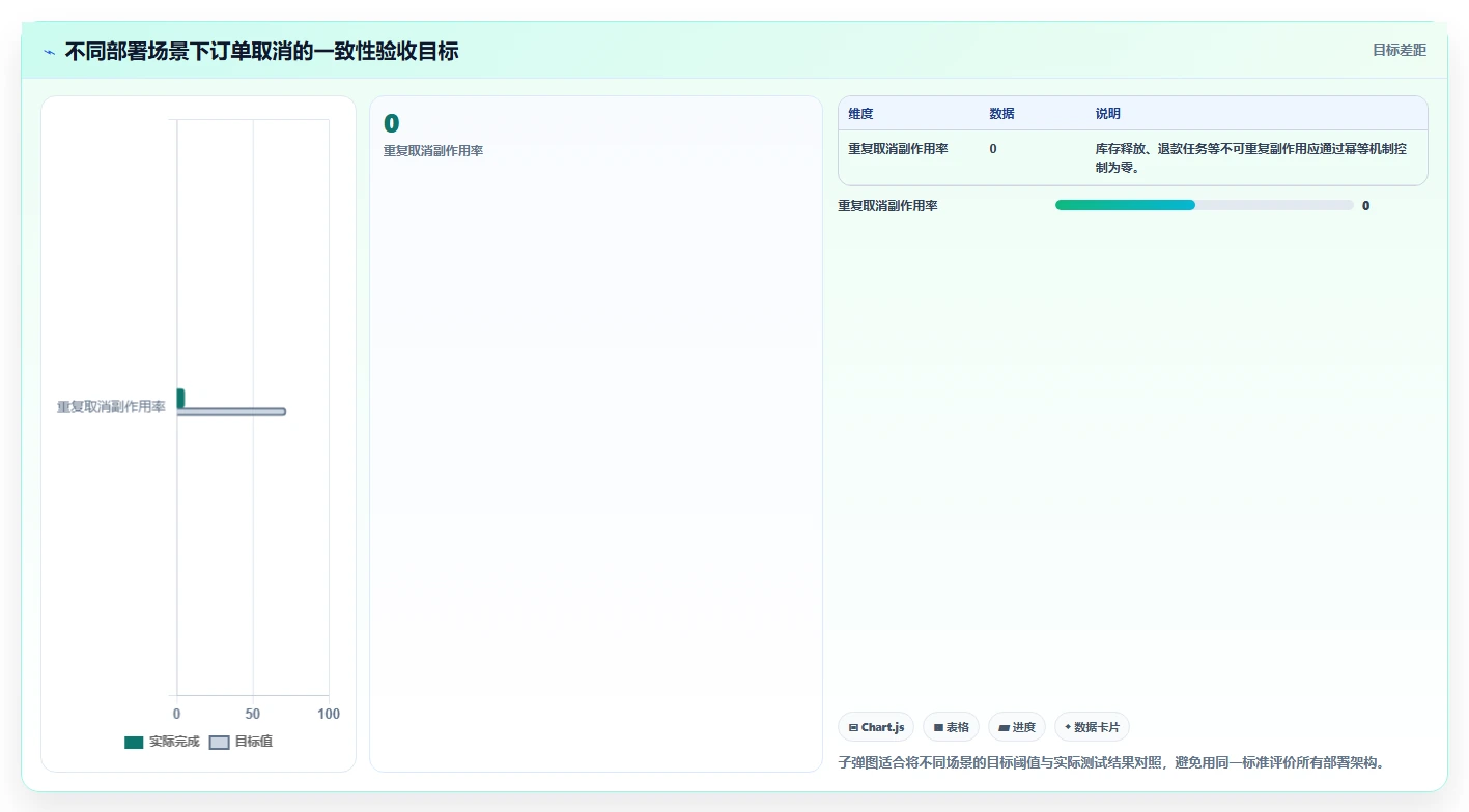 数据库存：运维团队选型思路：订单取消应重点评估事务一致性