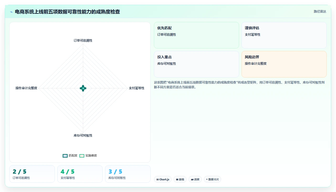 电商系统开发：创业团队成本视角：系统架构如何避免数据风险