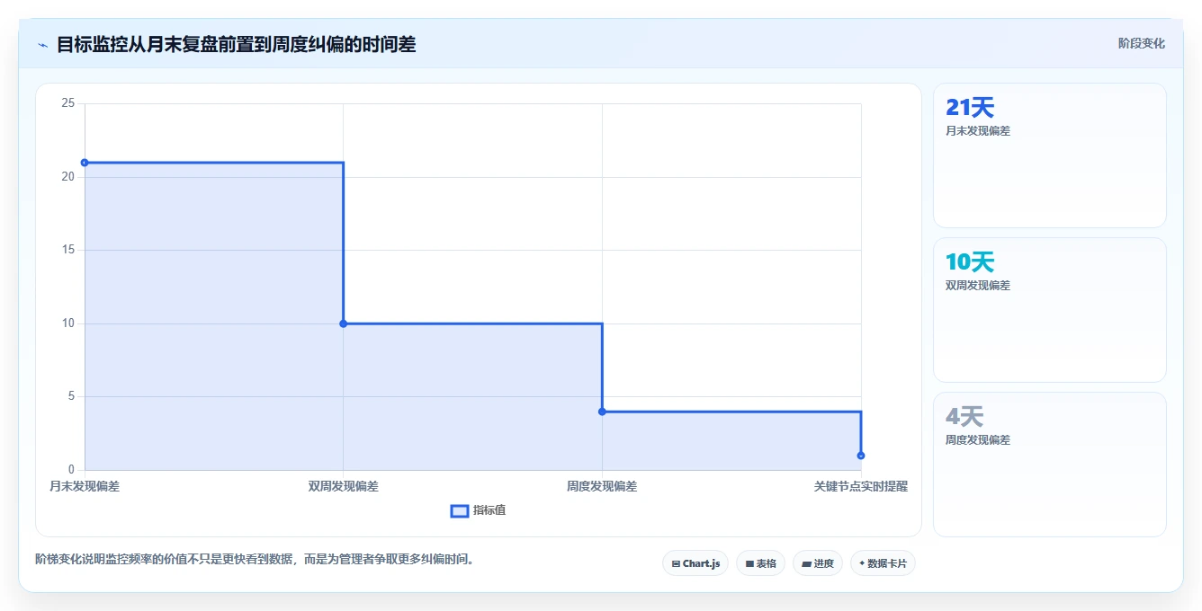 运营管理平台场景解析：目标拆解中的核心功能怎么处理