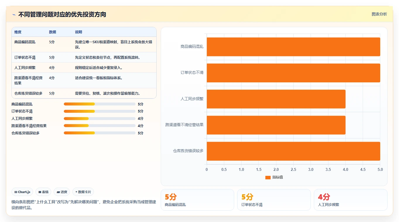 电商管理建设路线：从库存协同到标准化管理分几步