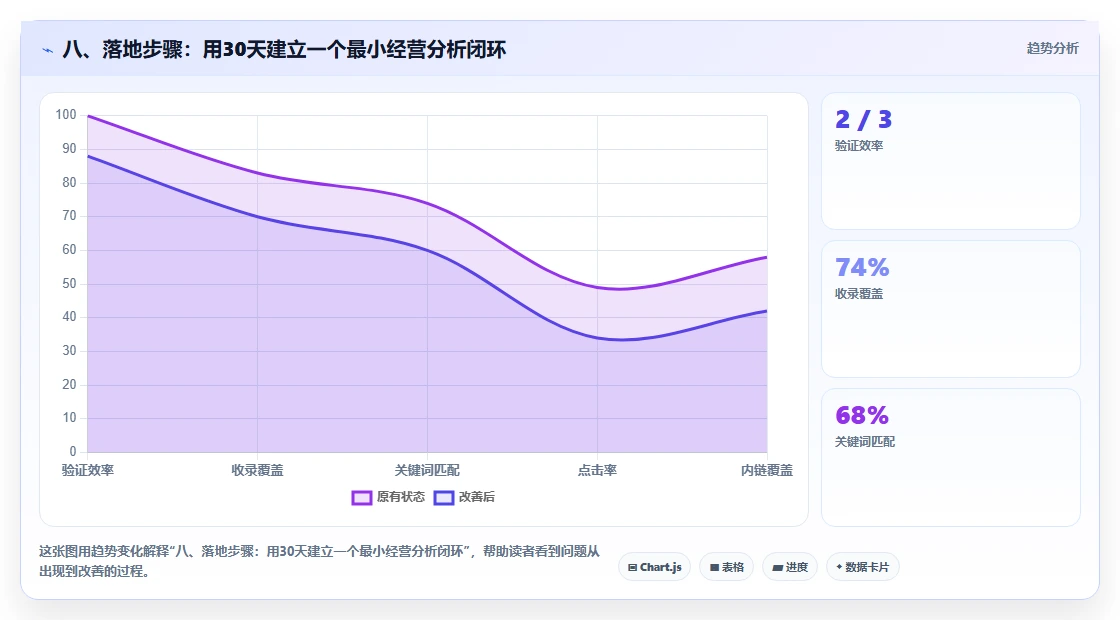 八、落地步骤：用30天建立一个最小经营分析闭环