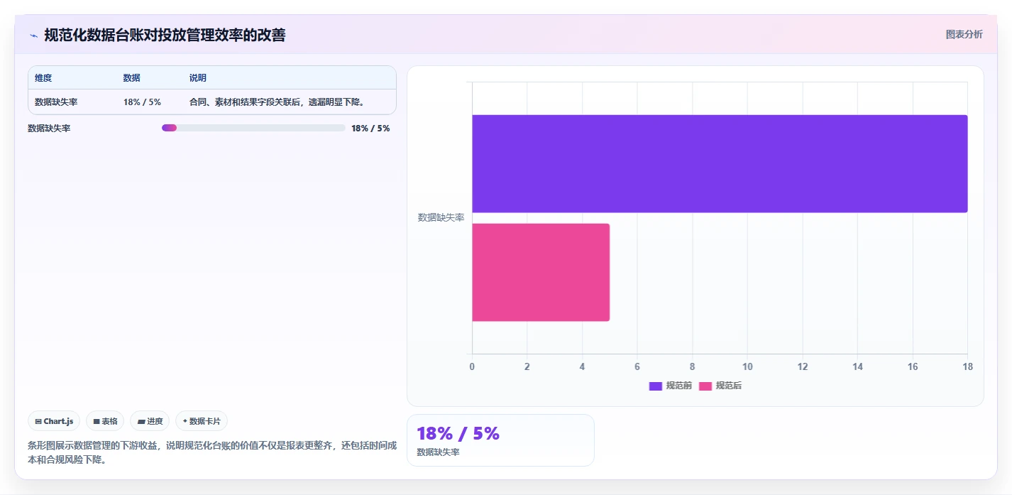 小红书数据分析：博主评估框架：账号增长是否真正带来优化投放预算