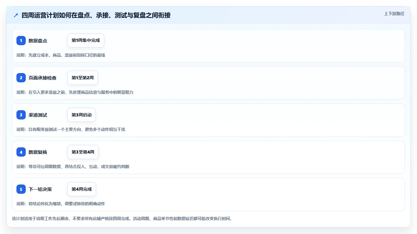 如何运营好一个店铺规划方法：流量获取与中小商家如何衔接