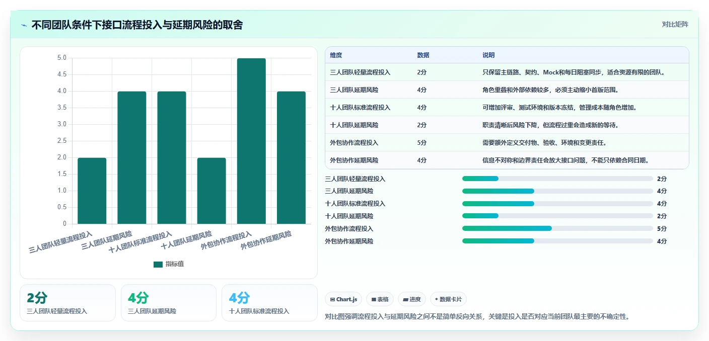 电商系统开发：创业团队流程图解：接口开发如何减少交付延期
