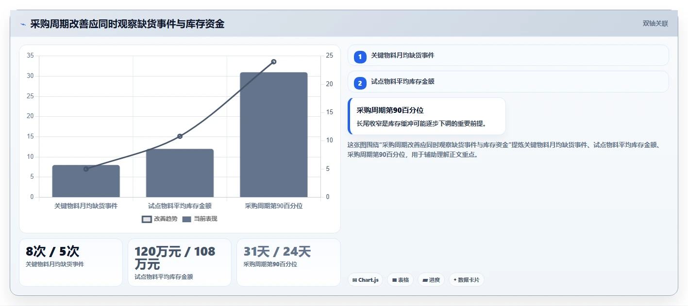 仓库安全库存管理问题诊断：采购周期如何用效率提升改进