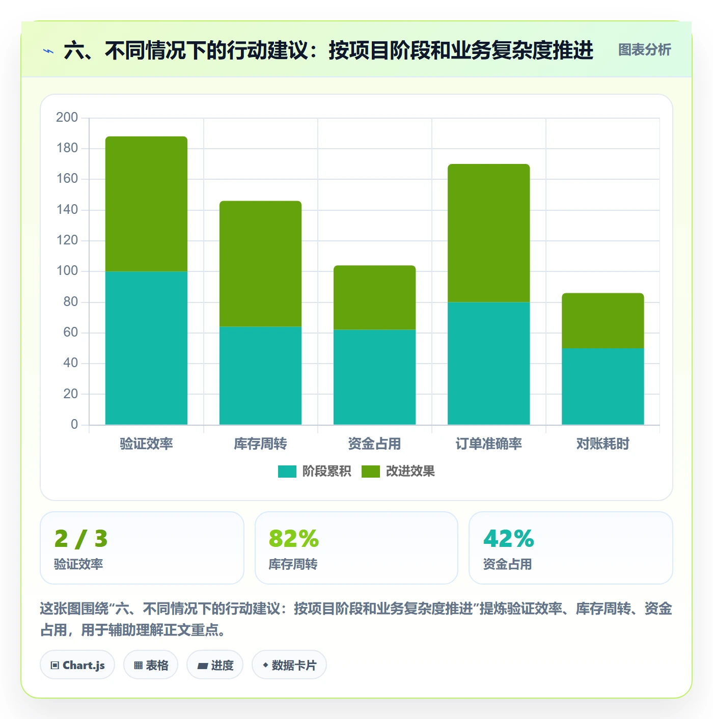 六、不同情况下的行动建议:按项目阶段和业务复杂度推进