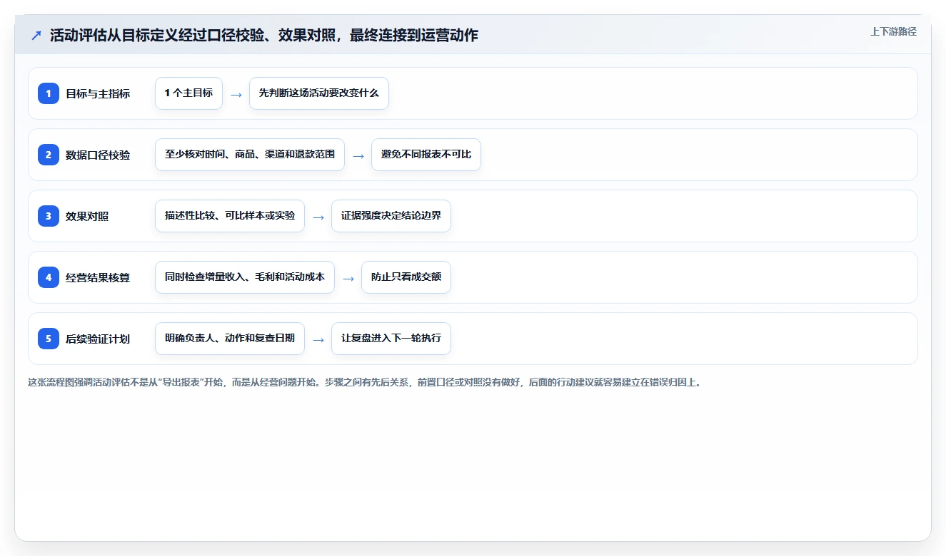 电商数据运营数据方法：用活动评估支撑实操教程判断