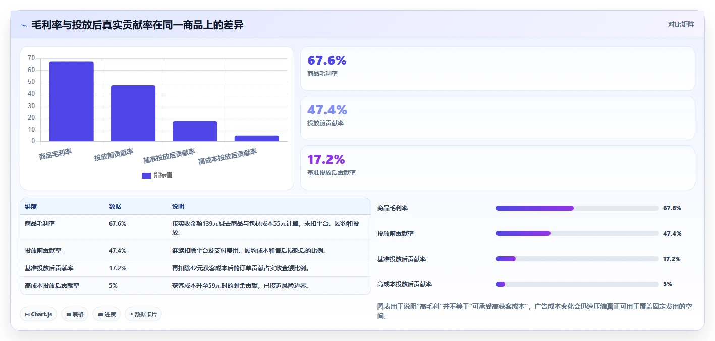电商利润计算：经营负责人决策指南：面对预算凭感觉如何兼顾降低亏损风险