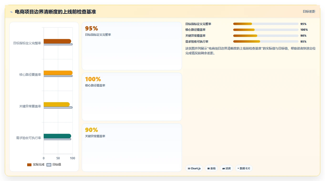 电商系统开发：项目经理增长视角：用需求梳理放大明确项目边界