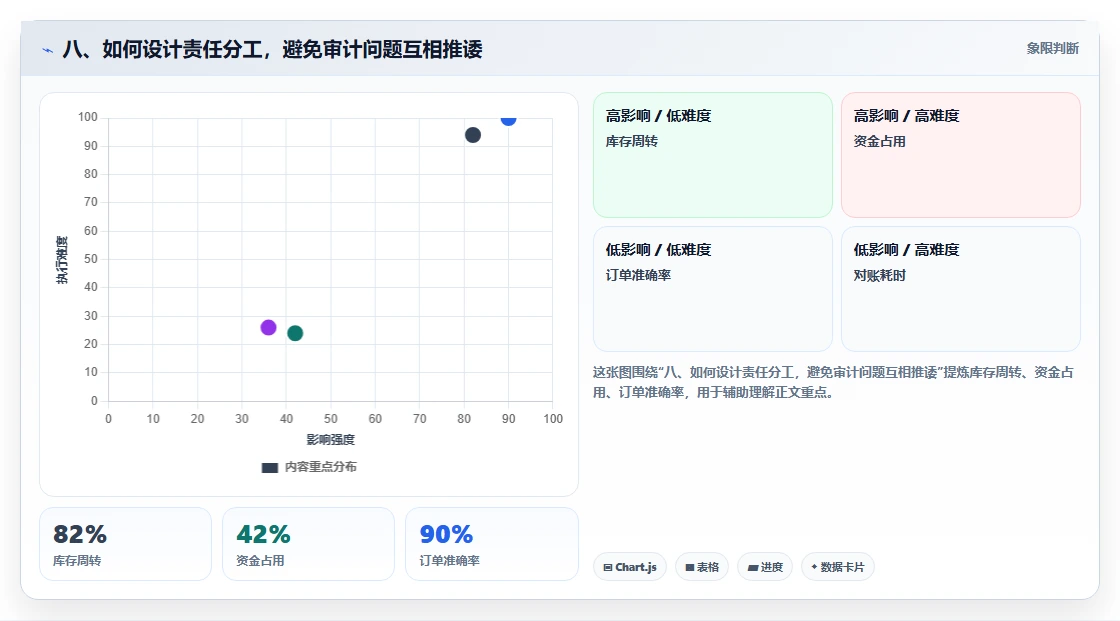 八、如何设计责任分工，避免审计问题互相推诿