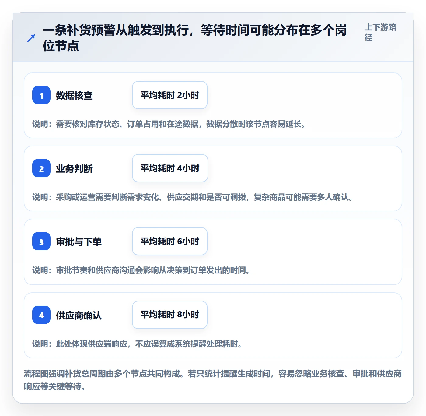 库存管理系统业务拆解：补货预警为什么影响精细化运营