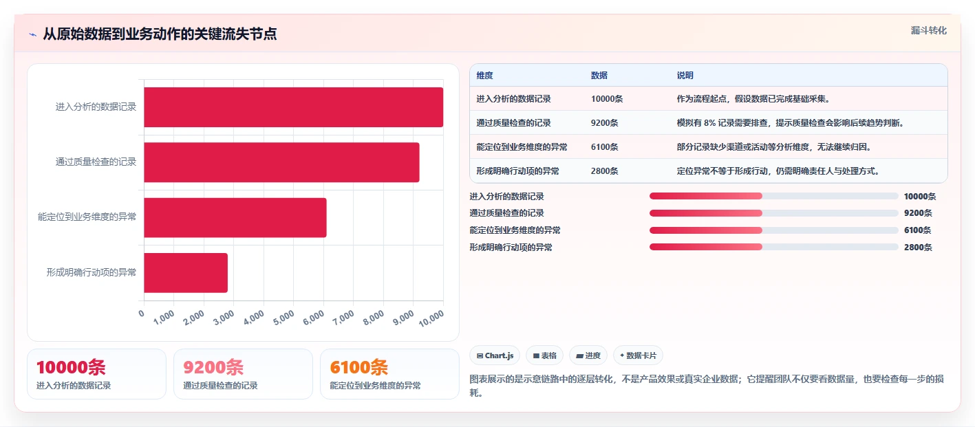 运营数据升级方案：用核心功能改善趋势分析