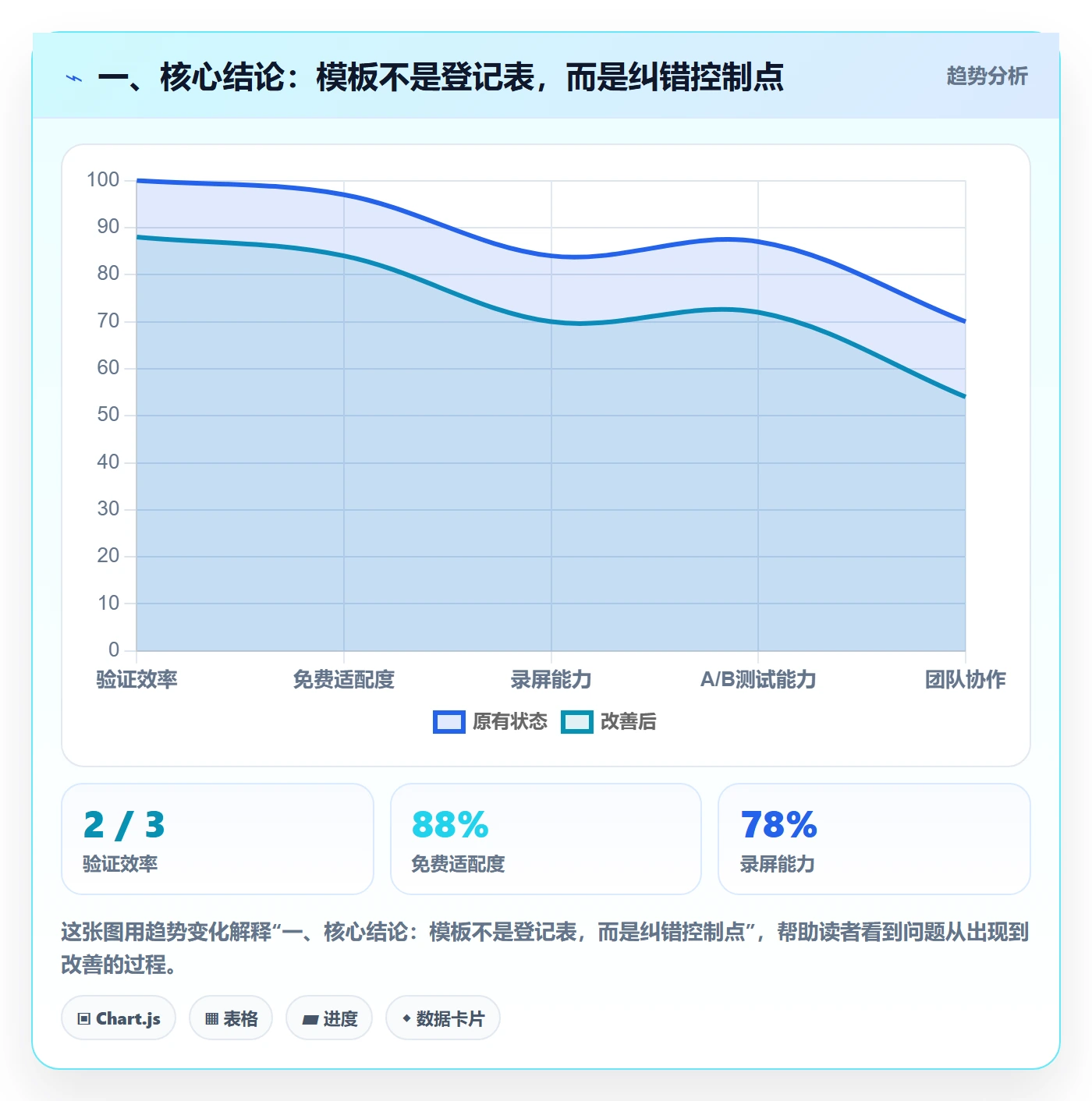 一、核心结论：模板不是登记表，而是纠错控制点