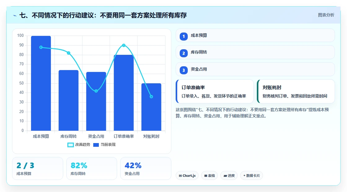 七、不同情况下的行动建议：不要用同一套方案处理所有库存