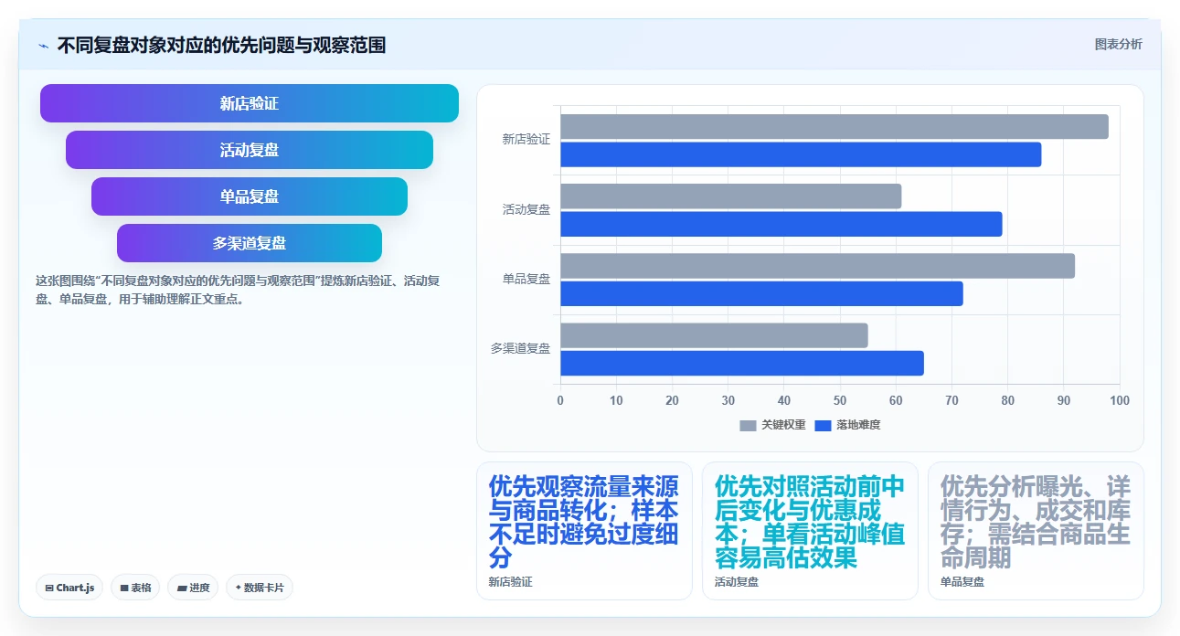 如何运营好一个店铺数据复盘全解析：重点看懂数据复盘