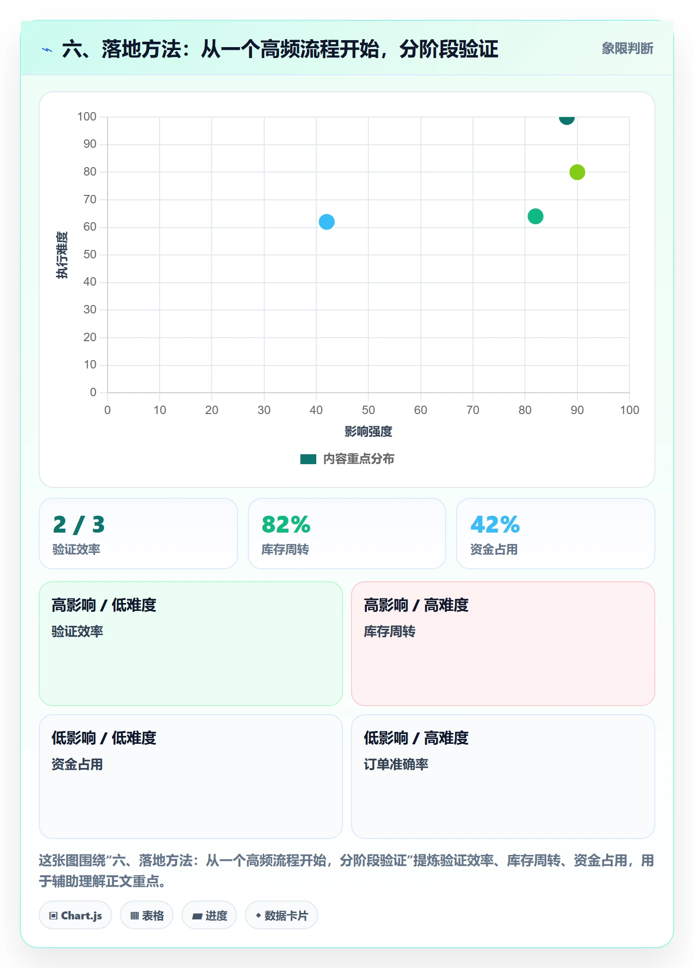 六、落地方法：从一个高频流程开始，分阶段验证