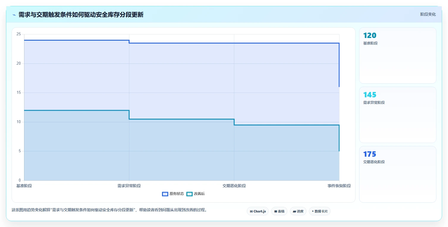 仓库安全库存管理规划方法：动态调整与效率提升如何衔接