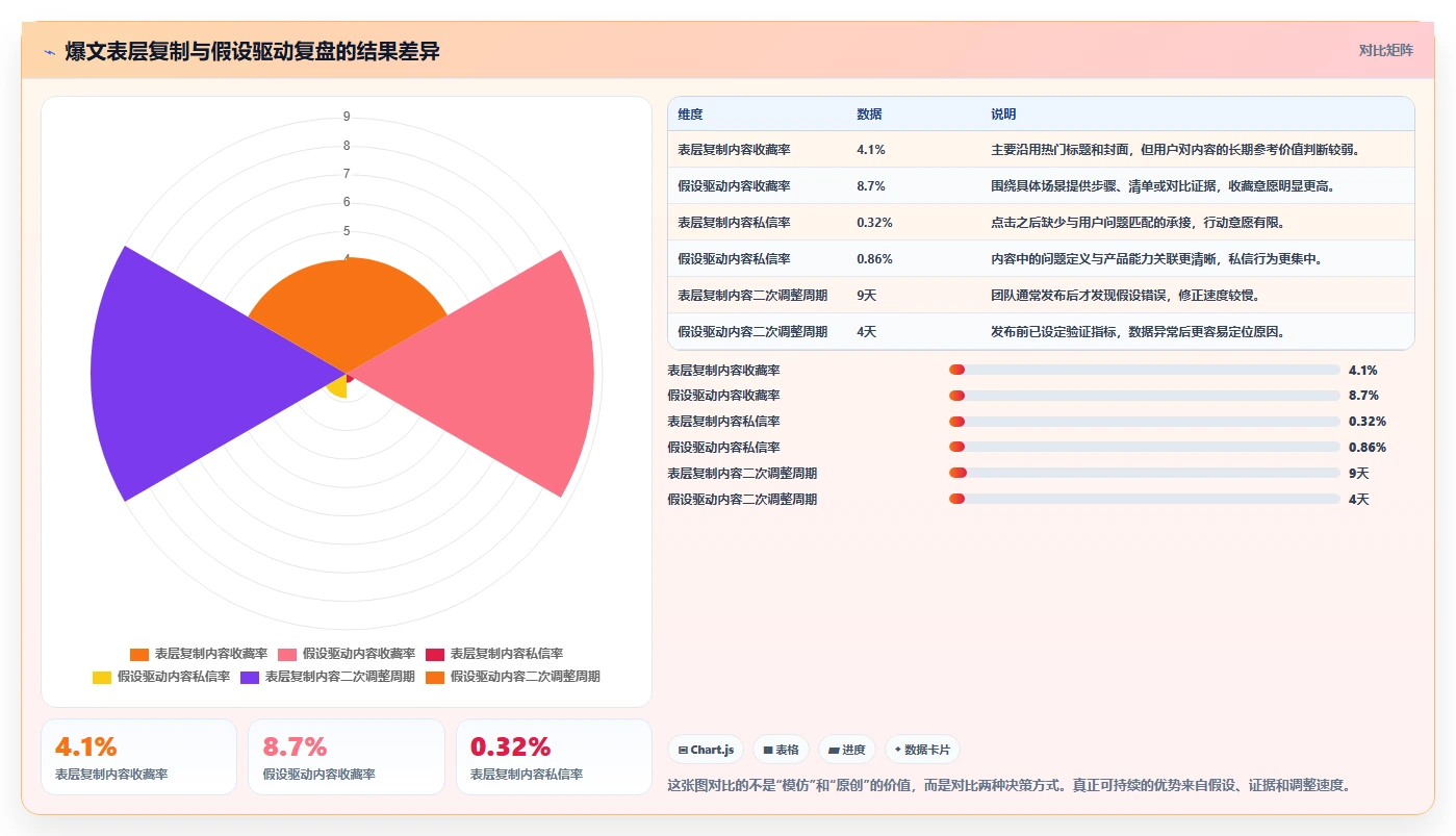小红书数据分析：创业团队决策指南：面对爆文难复制如何兼顾建立复盘体系