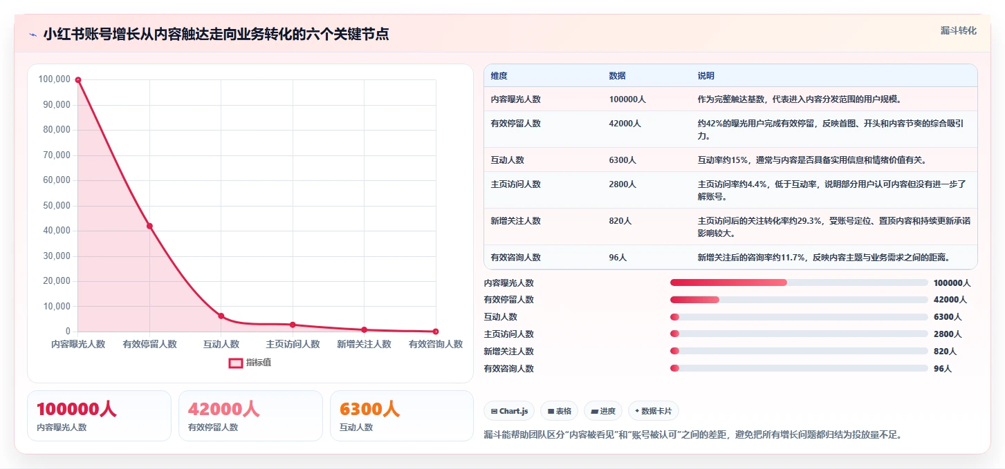 小红书数据分析：投放团队团队版方案：账号增长的目标、动作与检查点