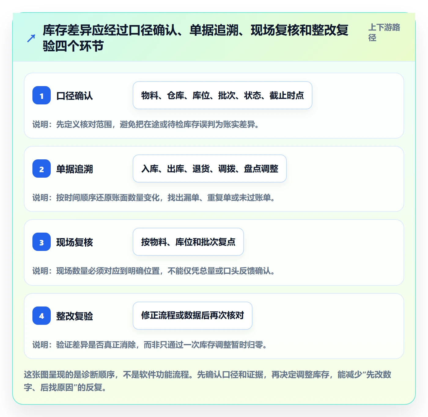 库存管理系统问题诊断：库存台账如何用实操教程改进
