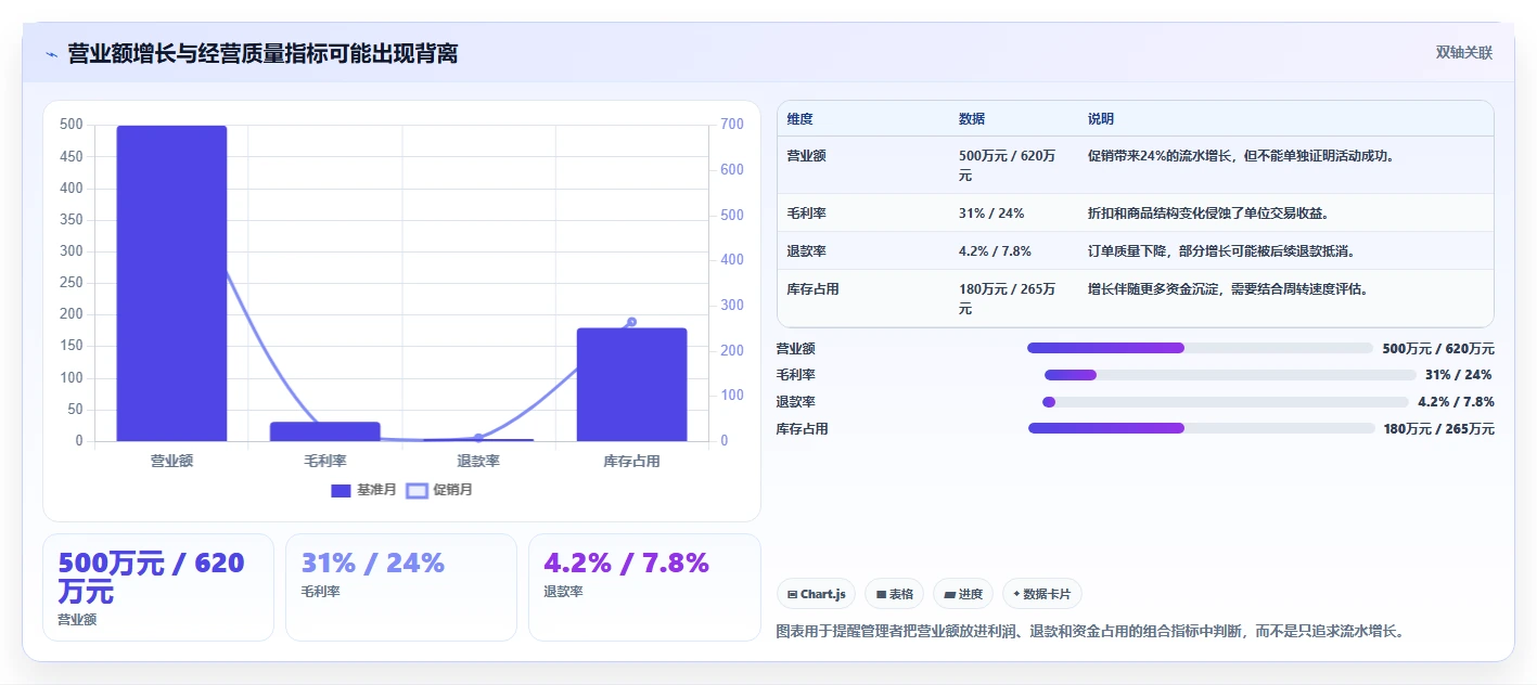 营业额分析：运营主管诊断清单：从异常波动排查表格难维护
