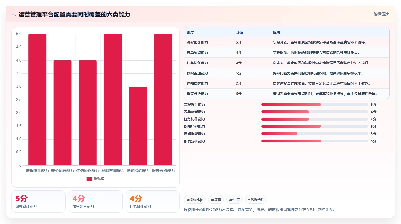 运营管理平台配置指南：流程配置需要哪些工具对比设置