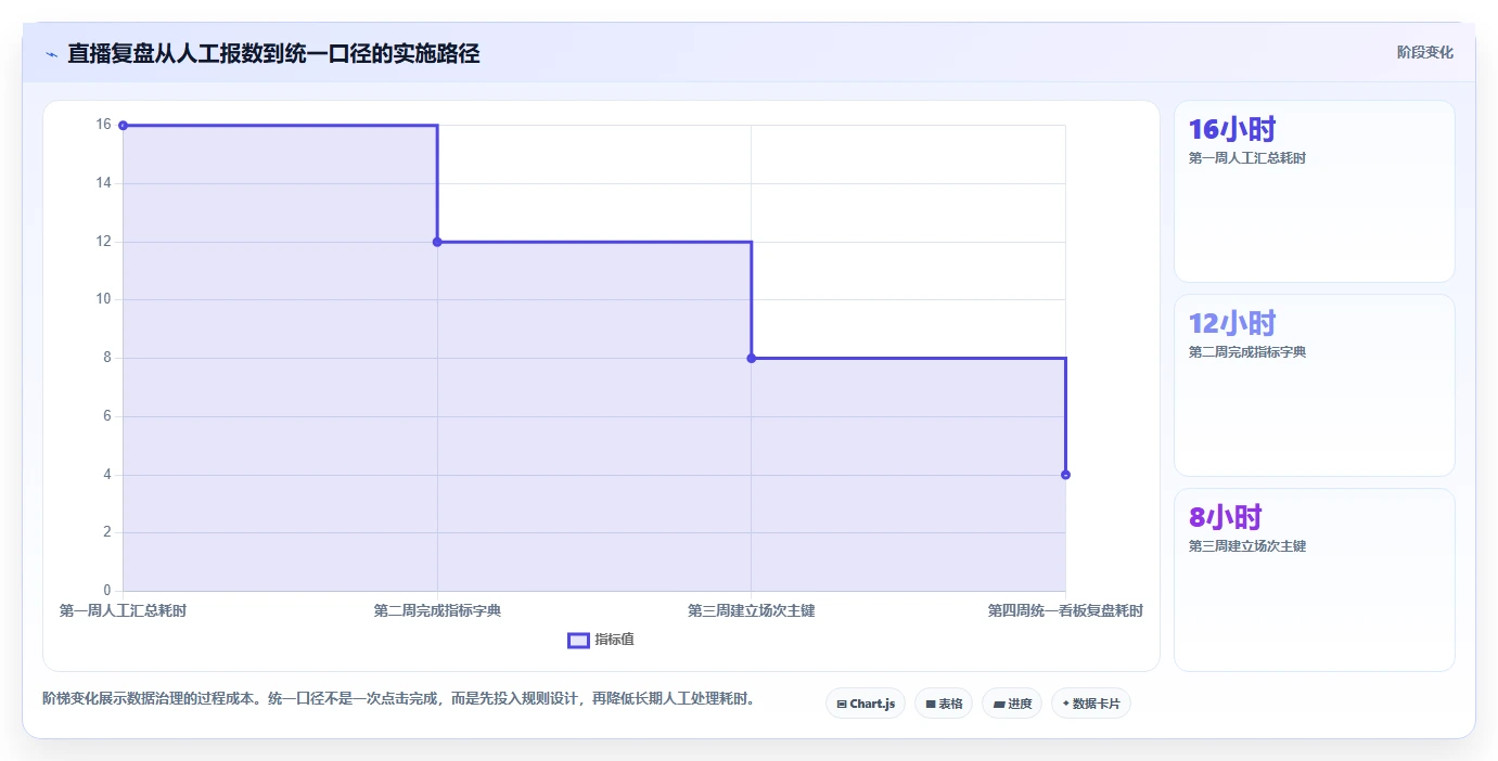 直播数据复盘:数据分析师老板关心什么:场观趋势能否解决数据口径不一