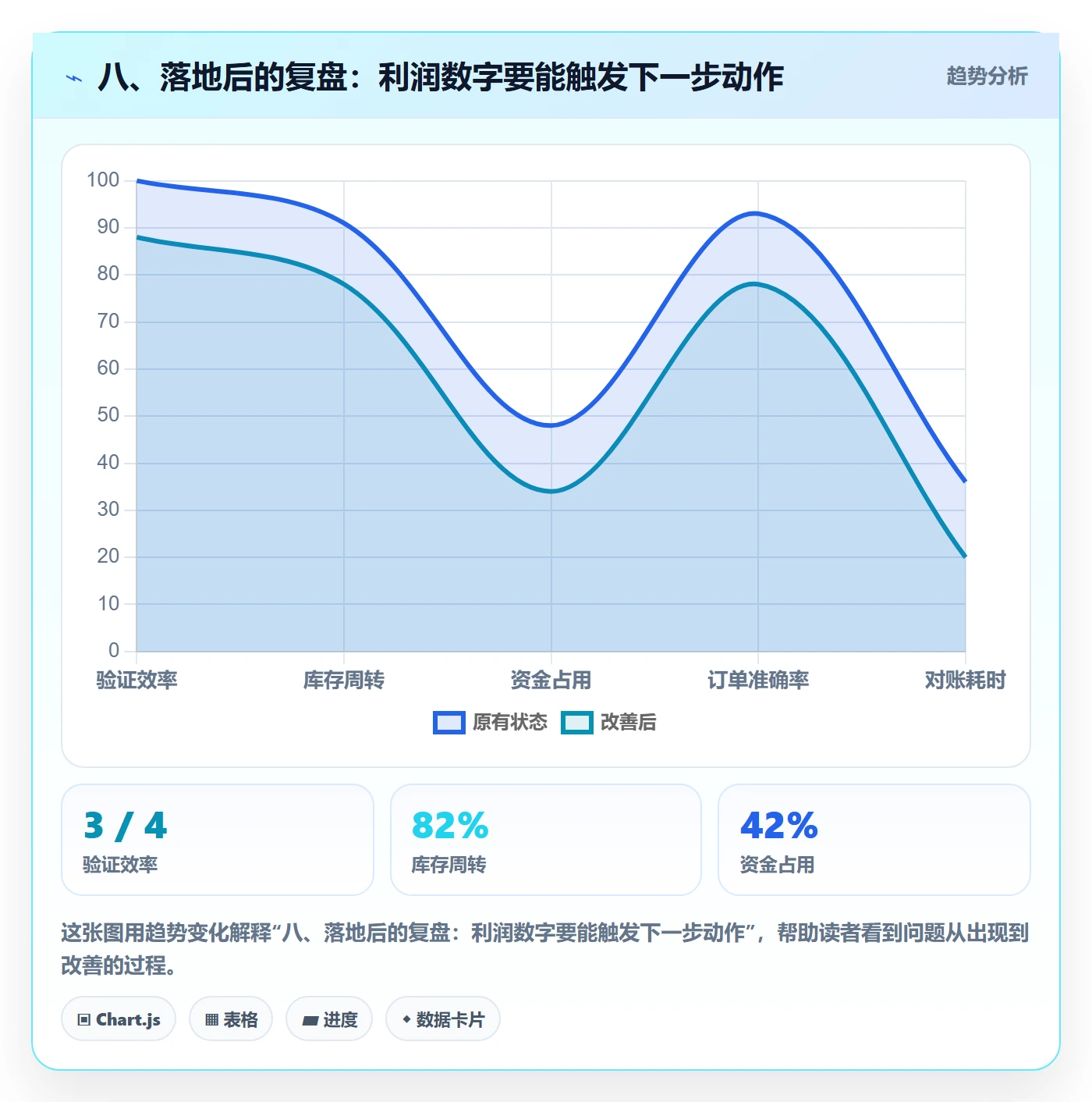 八、落地后的复盘：利润数字要能触发下一步动作