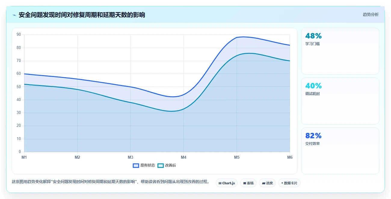 电商系统开发：创业团队问题诊断：数据安全卡在交付延期怎么办