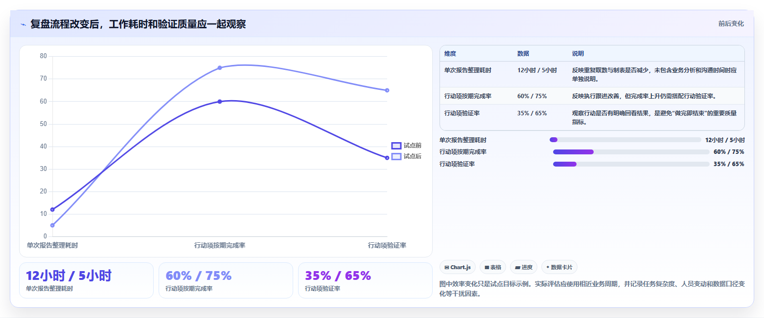 运营数据怎么落地？从复盘报告讲清效率提升