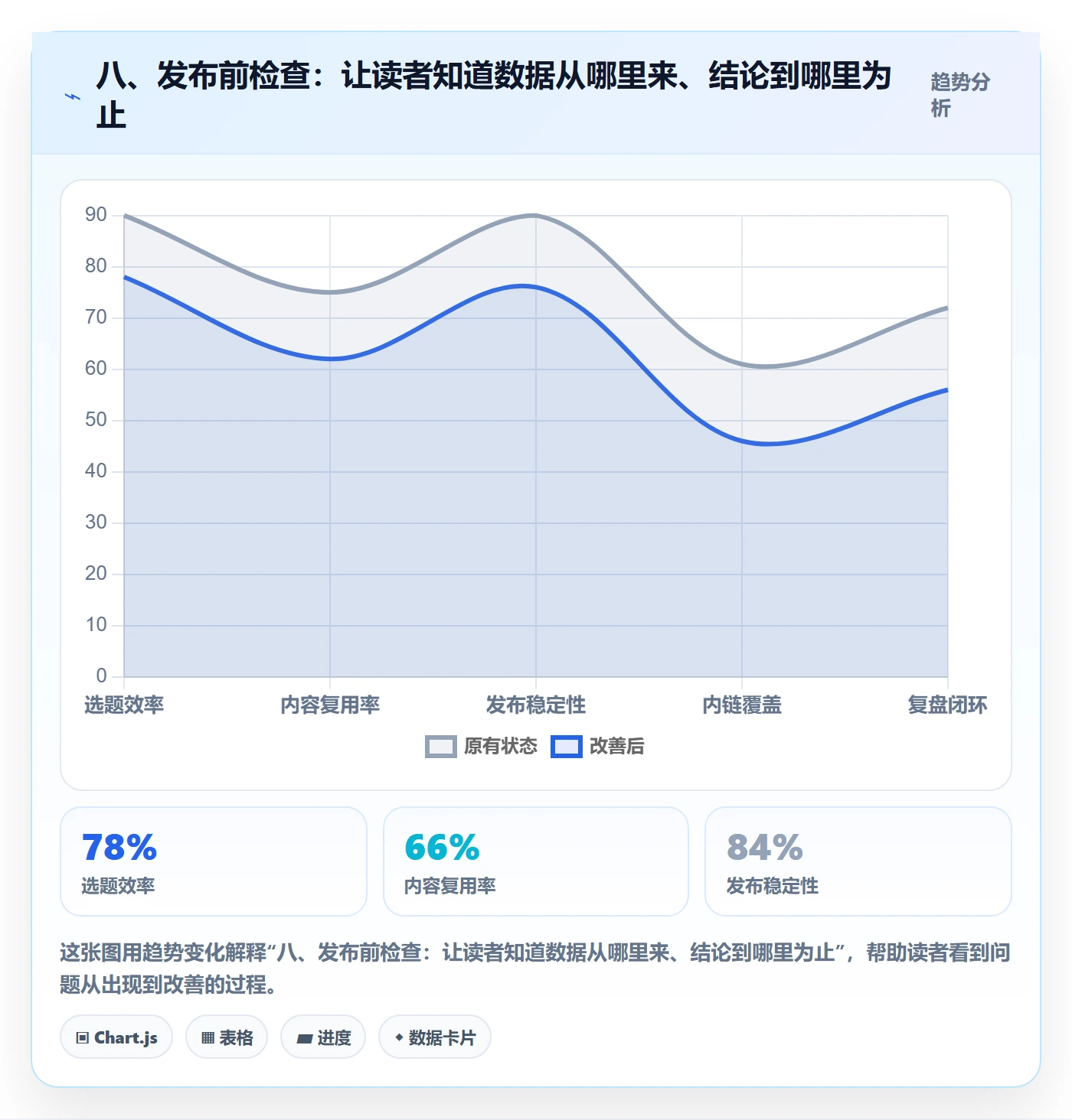 八、发布前检查：让读者知道数据从哪里来、结论到哪里为止