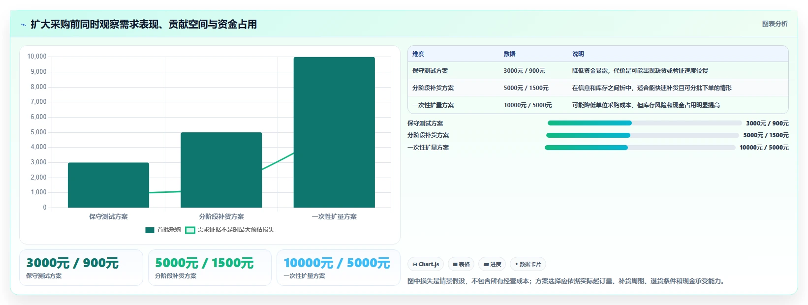 如何运营好一个店铺从0到1：商品结构的常见误区与操作要点