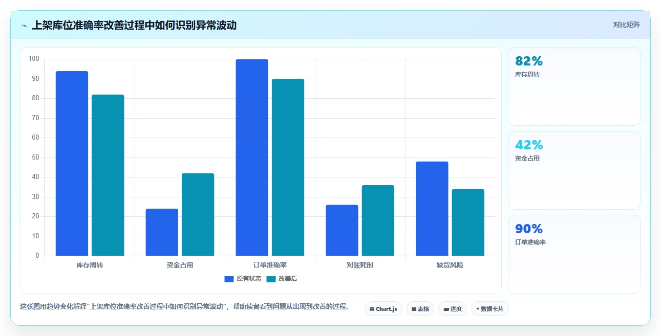 电商仓储管理：供应链负责人标准化教程：用入库上架复制提升库存准确率