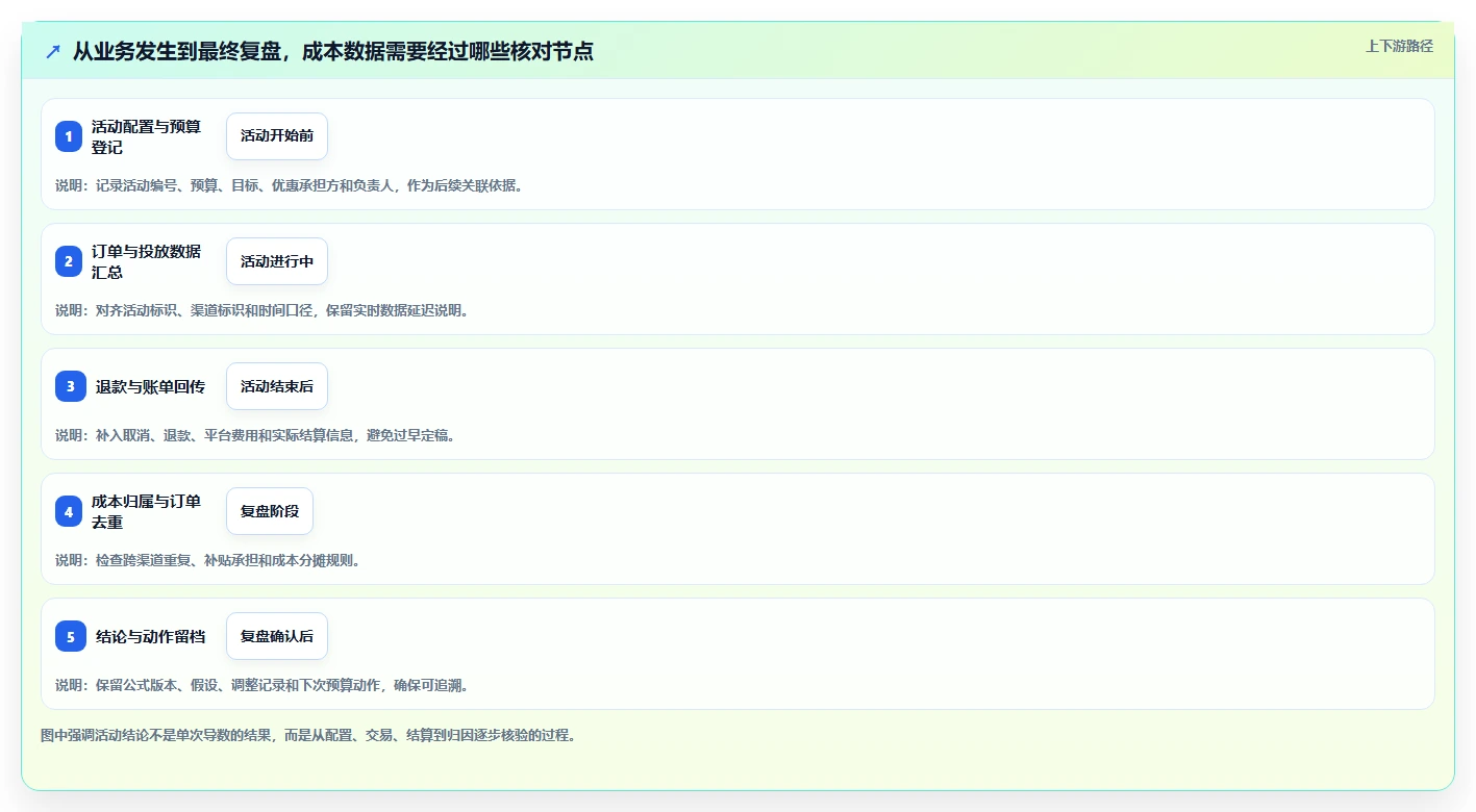 电商数据运营场景解析：活动评估中的成本控制怎么处理