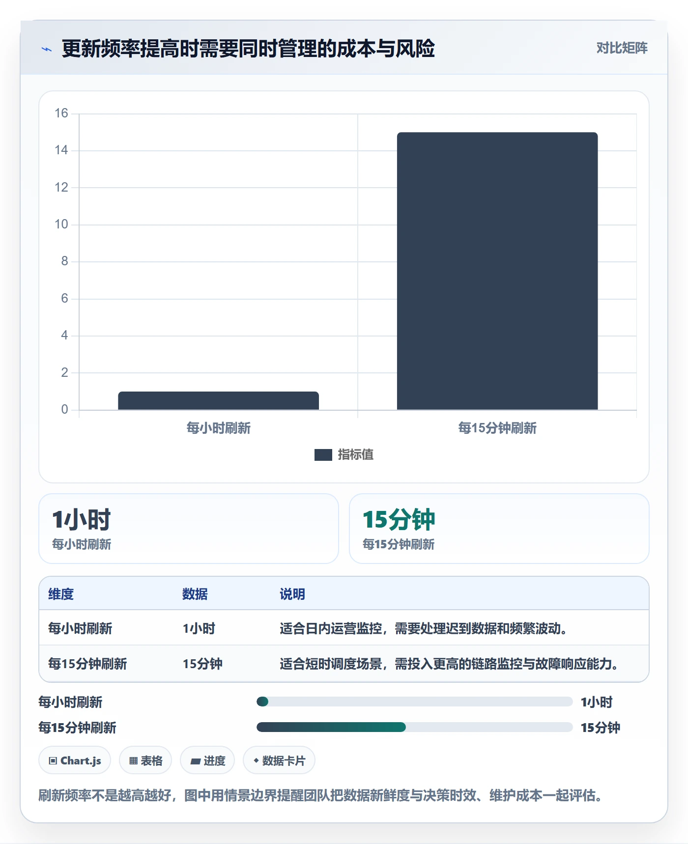 bi 平台数据方法:用仪表盘支撑指标体系判断