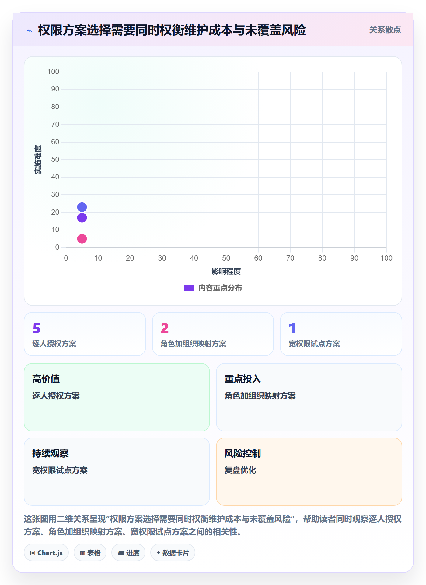 bi 平台实用方法：围绕权限体系建立系统搭建