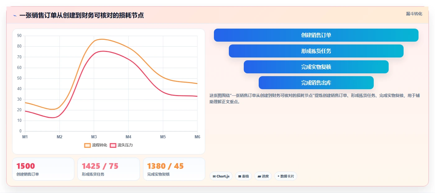 库存出入库：财务人员效率攻略：用销售出库加快提升库存准确率