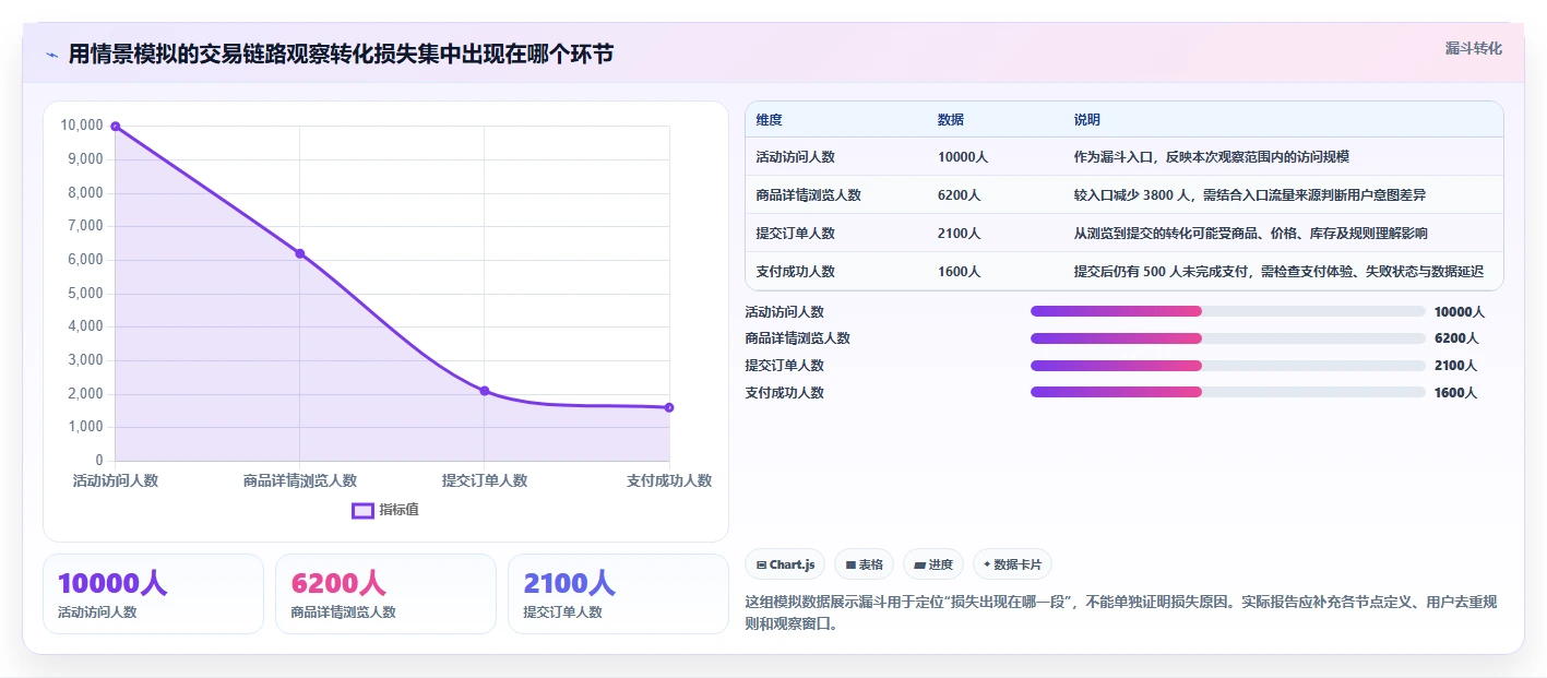 运营数据风险排查：复盘报告从哪里开始
